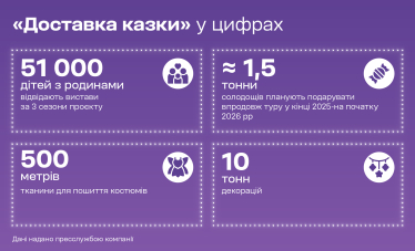 «Доставка Казки» від «Нової пошти»