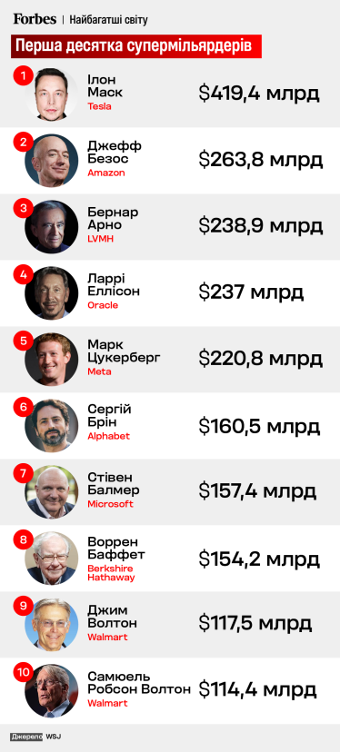 Ілон Маск, Джефф Безос, Бернар Арно, Цукерберг, Баффет, Волтон, супермільярдери /Адаптація з WSJ / Анастасія Шишенок