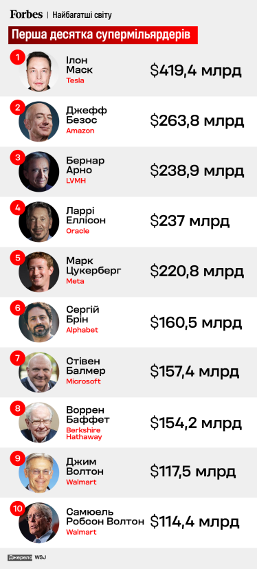 Илон Маск, Джефф Безос, Бернар Арно, Цукерберг, Баффет, Уолтон, супермиллиардеры /Адаптация с WSJ / Анастасия Шишенок