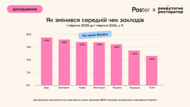 Відвідуваність у закладах громадського харчування у першому півріччі впала на 9%, виторг зріс на 5% – дослідження Poster /Фото 5
