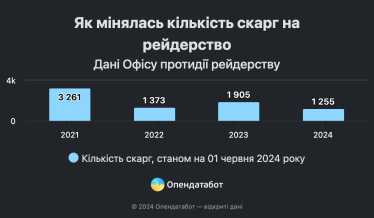 Кількість справ про рейдерство зросла у 1,3 раза. До суду доходять лише справи про підробку документів /Фото 3