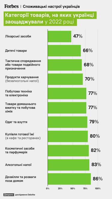 Категорії товарів, на яких українці заощаджували у 2022 році