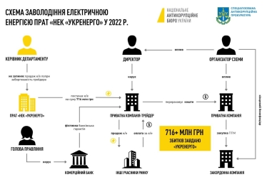 Схема на 700 млн грн. Компанию «Юнайтед Энерджи» подозревают в завладении электроэнергией «Укрэнерго» (дополнено) /Фото 1