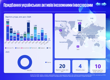 Час купувати. Ринок M&amp;amp;A зріс на 26% попри війну. Найбільші покупці України в дослідженні KPMG /Фото 3