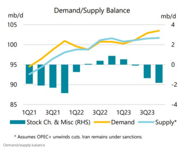 МЕА допускає дефіцит нафти у другому півріччі через відновлення попиту Китаю та зменшення видобутку РФ /Фото 1