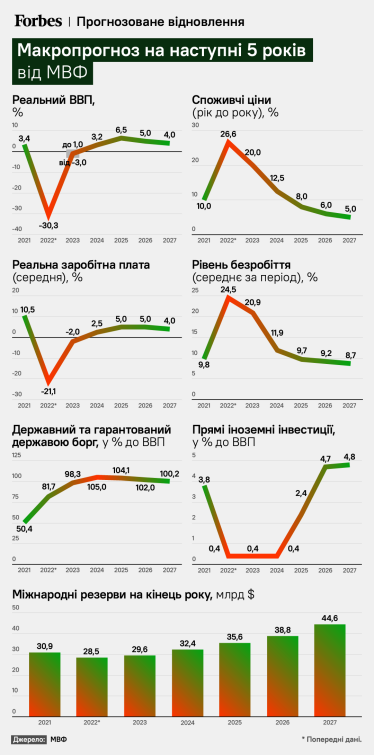 Программа войны и первых шагов к восстановлению. Какой будет Украина в 2027 году, по мнению МВФ? Детали меморандума и макропрогноз /Фото 1