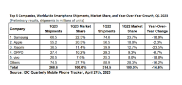 Глобальні поставки смартфонів упали майже на 15% через низький попит і надлишки запасів /Фото 2