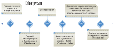 «Епіцентр» уже друге десятиліття обігрує всіх конкурентів. Чи зможе він повторити те ж саме з IKEA і Rozetka? /Фото 2