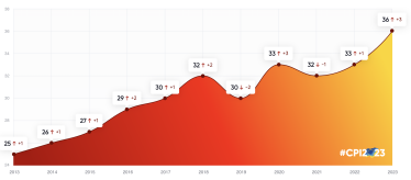 Индекс восприятия коррупции 2023