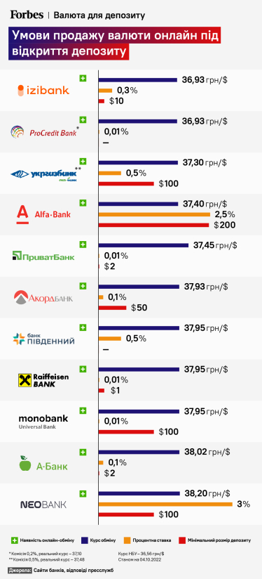 В каких банках можно купить доллар онлайн