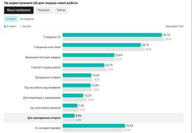 Понад 40% айтівців знизили зарплатні очікування через складнощі на ринку праці – дослідження DOU /Фото 4