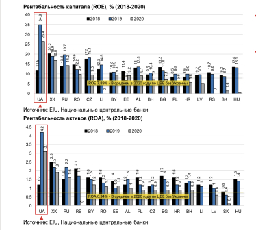 Банковский сектор Украины сейчас самый рентабельный в Центральной и Восточной Европе. Но это был тернистый путь /Фото 6