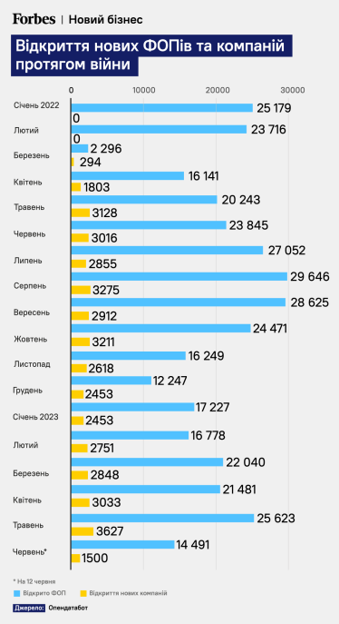 Відчайдухи. Forbes зібрав історії підприємців, які запустили бізнес у розпал великої війни. Чим вони керувалися /Фото 1