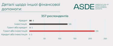Для відновлення українського малого та середнього бізнесу&amp;nbsp;потрібно €6 млрд. Дослідження /Фото 4