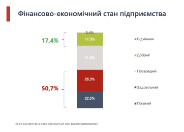 Бізнес погіршив очікування через непередбачуваність політики, брак попиту та працівників – Advanter Group /Фото 1