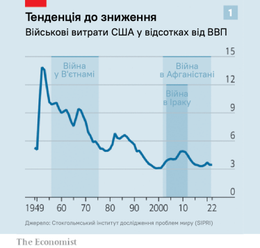 Новая гонка вооружений. Как война в Украине повлияла на оборонные расходы стран. Анализ The Economist /Фото 1