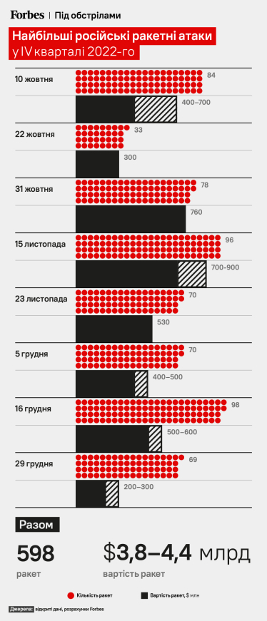 Крупнейшие российские ракетные удары по Украине
