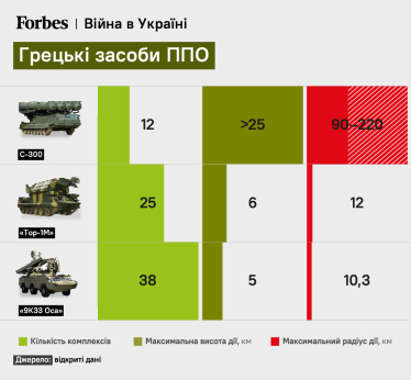 Греція може передати Україні свої радянські засоби ППО. Їх вистачить, щоб закрити небо над кількома областями /Фото 1