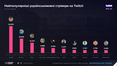 Украинский стример за одну трансляцию собрал 8,3 млн грн на дроны для ГУР и установил рекорд на Twitch /Фото 2