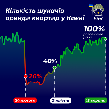 8000 грн за однокомнатную в Киеве и 16 000 – во Львове. Как цены на аренду жилья прыгали в военный год и что с ними сейчас. Исследование /Фото 1