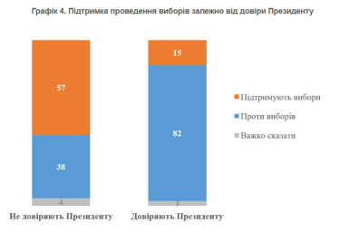 Довіра українців до Зеленського у березні – травні зросла з 69% до 74% – опитування КМІС /Фото 4