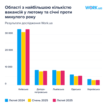 Ринок праці за три роки війни відновився на 93% – Work.ua /Фото 2