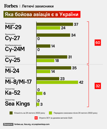 Коаліція винищувачів. Україна готується отримати F-16, розроблені для повітряних сил США. Як «американські крила» вплинуть на перебіг війни. Розбір Forbes /Фото 1