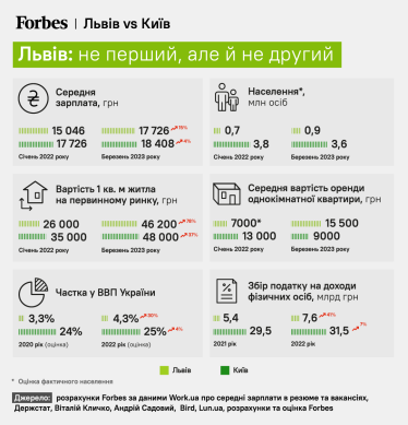 Не первый, но и не второй. Как изменилась экономика Львова за год полномасштабной войны Data story /Фото 1