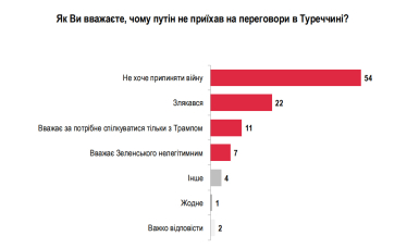 Більшість українців підтримують ініціативу 30-денного перемир’я, 53% вважають візит Зеленського до Туреччини успішним – опитування /Фото 2
