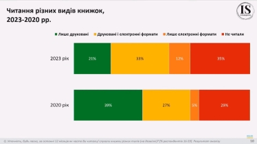 Як читають українці. Під час вторгнення частка людей, які читають книги щодня, зросла удвічі – дослідження УІК /Фото 2