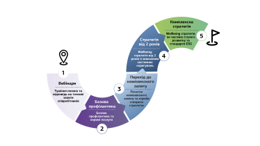 Уровни зрелости программы корпоративного благополучия