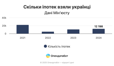 Українці почали частіше брати іпотеки та інвестувати в землю у 2024 році – Опендатабот /Фото 2