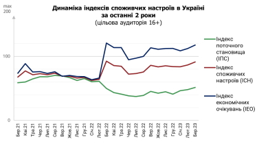Индекс потребительских настроений растет. Ожидания украинцев относительно инфляции и курса гривни улучшились /Фото 1