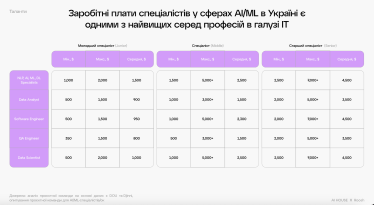 Зарплаты ИИ-специалистов