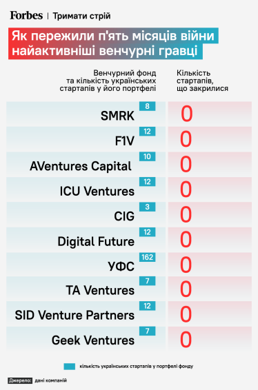 Важко, та не смертельно. Скільки стартапів втратили українські венчурні фонди за п’ять місяців війни – опитування Forbes /Фото 1