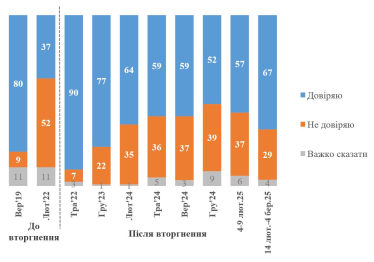 Рівень довіри українців до Зеленського зріс до 67% на тлі загострення відносин із США – опитування КМІС /Фото 1
