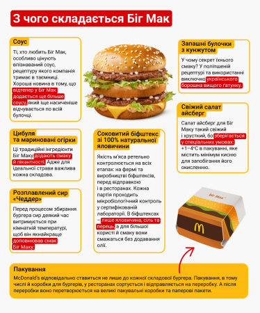 З чого складається Біг Мак