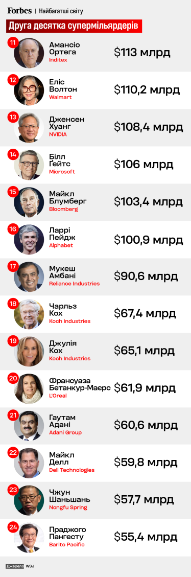 супермільярдери /Адаптація з WSJ / Анастасія Шишенок