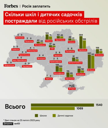 10% освітньої інфраструктури України постраждало від обстрілів Росії. Скільки збитків нанесла РФ українській освіті /Фото 2