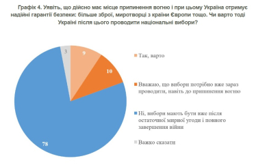 Майже 80% опитаних українців проти виборів під час тимчасового перемир’я – КМІС /Фото 2