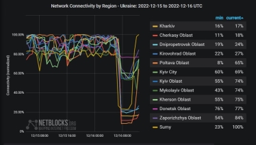 Российские обстрелы привели к перебоям с интернетом