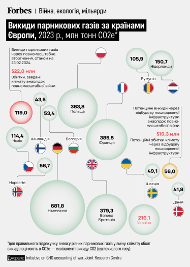 Шкода екології на $63 млрд: росіяни й війна псують довкілля і не тільки в Україні. Три графіки, які поясняють з чого складається мільярдна шкода /Фото 2