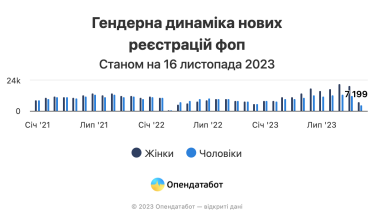 Понад половину нових ФОПів цьогоріч відкрили жінки, найбільше нових підприємиць – на Хмельниччині /Фото 2