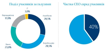 Більше довіри, менше контролю. Як змінилася роль СЕО під час війни. Дослідження /Фото 1