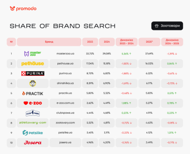 Дослідження Promodo