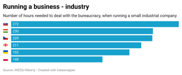 Бизнес в прошлом году тратил 192 часа на бюрократию, открытие промышленного МСП занимало 64 часа – исследование /Фото 2