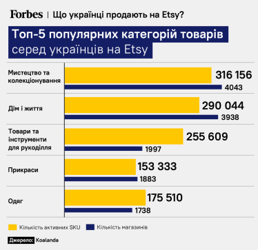 Топ-5 категорий украинских магазинов на Etsy