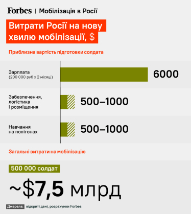 Кремль так и не начал мобилизацию 500 000 солдат – вероятно, из-за дыры в бюджете. Сколько России нужно денег на пополнение армии? /Фото 2