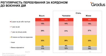 Міграція, Gradus Research