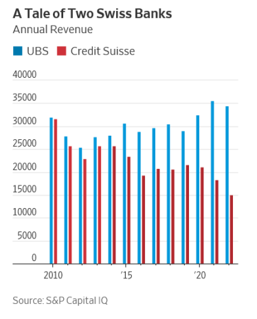 Инфографика годовых доходов UBS и Credit Suisse /Скриншот сайта Wall Street Journal